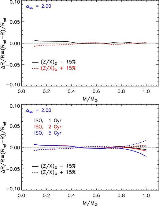 Relative radius variation as a function of the stellar mass due to the adoption of an uncertainty of ± 15 per cent on (Z/X)⊙ with respect to the reference one ((Z/X)⊙ = 0.0181; Asplund et al. 2009). Top panel: models on the ZAMS. Bottom panel: models on the 1, 2, and 5 Gyr isochrones.