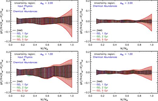 Cumulative relative radius difference for models on the ZAMS and on the 1, 2, and 5 Gyr isochrones, as a function of the stellar mass. Left-hand panels: total uncertainty due to both the errors on the adopted input physics and initial chemical composition. Right-hand panels: uncertainty due to only the errors on the initial chemical composition. Top panels: models with αML = 2.00. Bottom panels: models with αML = 1.00.