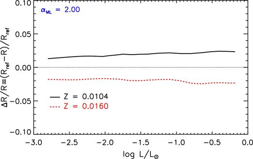 Relative radius variation caused by the perturbation of Z at a fixed luminosity, between the reference (Z = 0.0130) and the perturbed (Z = 0.0104 and 0.0160) ZAMS models.