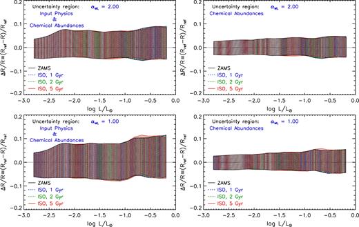 Cumulative relative radius difference between the perturbed and reference models as a function of the stellar luminosity, for models on the ZAMS and on the 1, 2, and 5 Gyr isochrones. Left-hand panels: total uncertainty due to both the errors on the adopted input physics and initial chemical composition. Right-hand panels: uncertainty due to only the errors on the initial chemical composition. Top panels: models with αML = 2.00. Bottom panels: models with αML = 1.00.