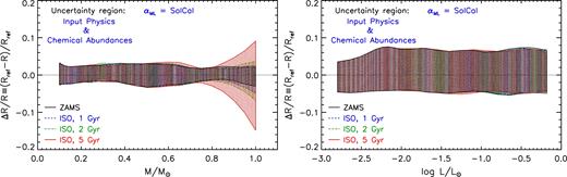 Cumulative error stripe for solar calibrated perturbed models. Left-hand panel: error stripe as a function of the stellar mass. Right-hand panel: stripe as a function of the luminosity.