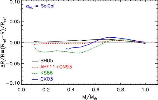 As in Fig. 2 but for solar calibrated αML values.