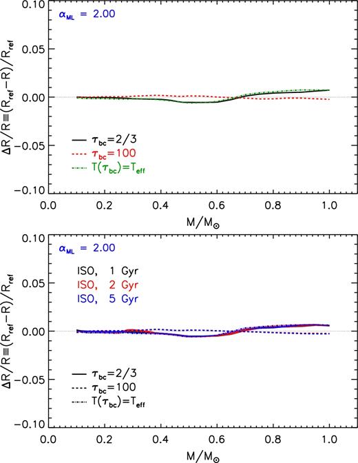 Relative radius variation as a function of the stellar mass due to the adoption of different τbc values (i.e. τbc = 2/3, 100, and T(τbc) = Teff) with respect to the reference one (τbc = 10). Top panel: models on the ZAMS. Bottom panel: models on the 1, 2, and 5 Gyr isochrones.
