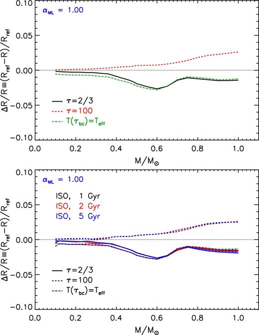 The same as in Fig. 4 but for models with αML = 1.0.