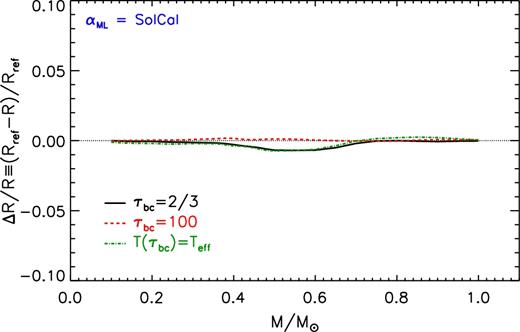 As in Fig. 4 but for solar calibrated αML values.