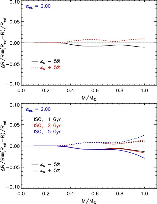 Relative radius variation as a function of the stellar mass due to the adoption of an uncertainty of ± 5 per cent on the radiative opacity coefficients (only in the stellar interior) with respect to the reference one. Top panel: models on the ZAMS. Bottom panel: models on the 1, 2, and 5 Gyr isochrones.