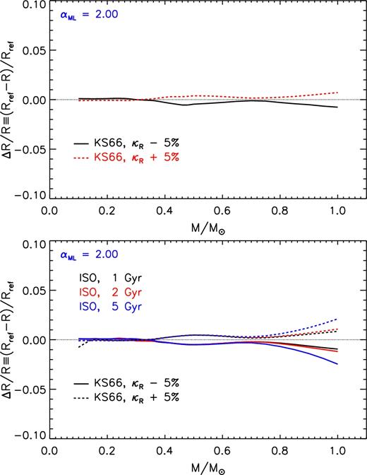 Relative radius variation as a function of the stellar mass due to the adoption of an uncertainty of ± 5 per cent on the radiative opacity coefficients in the whole structure with respect to the reference one. The perturbed and reference models have been computed adopting the KS66 atmospheric structure. Top panel: models on the ZAMS. Bottom panel: models on the 1, 2, and 5 Gyr isochrones.