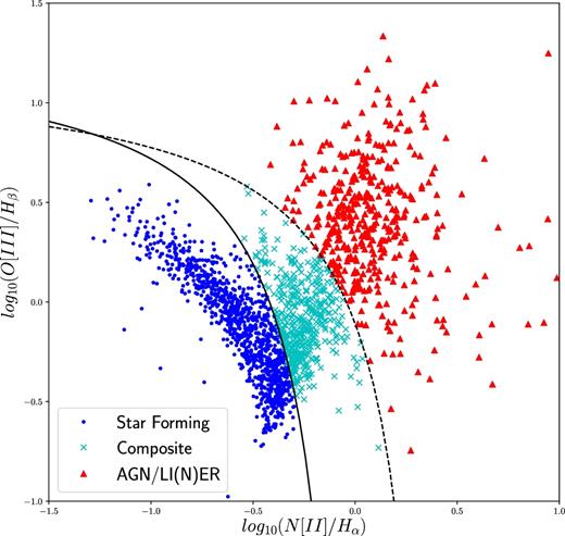 The BPT diagram for galaxies in the MaNGA survey. The positions of galaxies are calculated from the integrated flux over the entire IFU. Blue dots are the star-forming galaxies, cyan crosses, and the composite galaxies and the red triangles are the AGN/LINER galaxies. The solid line is the relation from Kauffmann et al. (2003) and the dashed line is from Kewley et al. (2001).
