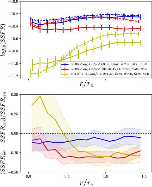 (Top) The mean radial SSFR profiles of central (dashed) and satellite (solid) lines in bins of σ0. (Bottom) The fractional difference between the central and satellite mean profiles in bins of σ0. The shaded regions and error bars represent the 1σ scatter in 1000 bootstrap resamplings.