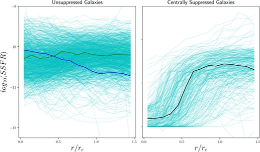 The radial SSFR profiles of galaxies in our sample which are centrally suppressed (left) and unsuppressed (right), as defined using the classification from Fig. 8. In the two panels, we highlight ‘typical’ profiles which fit the centrally suppressed (black), unsuppressed (green), and enhanced (blue) definitions.