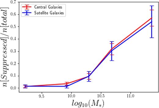 We show the fraction of centrals (red) and satellites (blue) which are centrally suppressed, with respect to stellar mass.