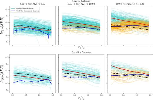 The radial SFR profiles in three bins of stellar mass. We split galaxies based on their core suppression; centrally suppressed galaxies are shown in orange, with the solid blue lines indicating their means; the unsuppressed galaxies are shown in cyan with red lines for their means. The dashed black line shows the mean profile of all galaxies in the sample. The top row is the central galaxies and the bottom row is the satellite galaxies. The error bars are calculated from the scatter in 1000 bootstrap resamplings.