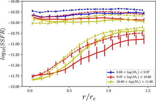 The mean SSFR profiles of centrally suppressed and unsuppressed galaxies. The upper set of lines are the unsuppressed galaxies, while the lower lines are the suppressed galaxies. Satellite profiles use solid lines and centrals use dashing lines. We do not include the low-mass bin for the suppressed galaxies. We used the same three stellar mass bins as in Fig. 6.