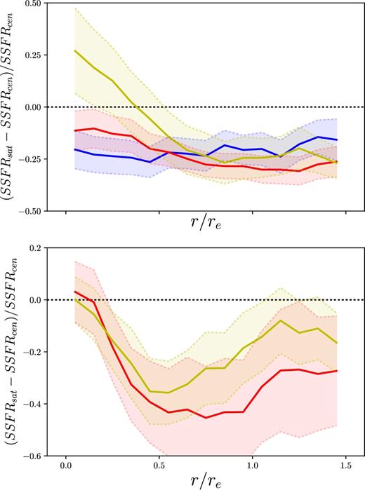 (Top) The fractional differences between central and satellite galaxies in unsuppressed galaxies. We show the 1σ scatter from 1000 bootstrap resamplings as the shaded area. (Bottom) The fractional differences between central and satellite galaxies in centrally suppressed galaxies. We show the 1σ scatter from 1000 bootstrap resamplings as the shaded area.