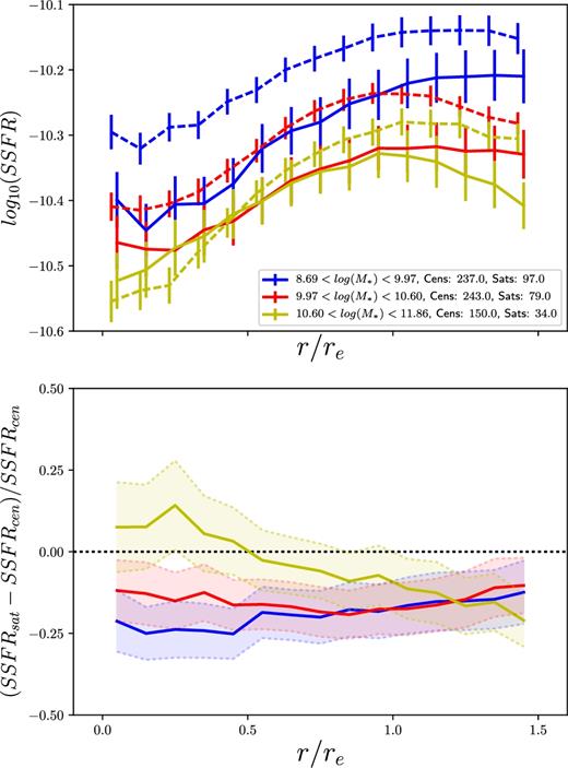 (Top) The mean profiles for unsuppressed galaxies in bins of stellar mass, with the enhanced galaxy population removed. The error bars are calculated from the scatter in 1000 bootstrap resamplings and the stellar mass bins are the same as those from 6. Note the different scale in the y-axis compared to Fig. 14. (Bottom) The fractional differences between central and satellite galaxies in unsuppressed galaxies with centrally enhanced galaxies removed. We show the 1σ scatter from 1000 bootstrap resamplings as the shaded area.