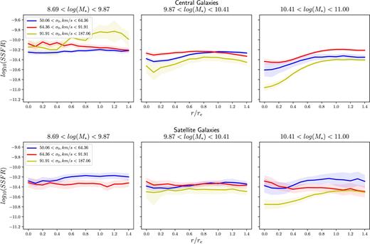 The radial SSFR profiles for central galaxies (top) and satellite galaxies (bottom), in bins of stellar mass and σ0. In each bin the blue line represents low σ0 galaxies, red is medium, and yellow is high σ0. The shaded areas represent in the 1σ scatter from the mean in 1000 bootstrap resamplings.