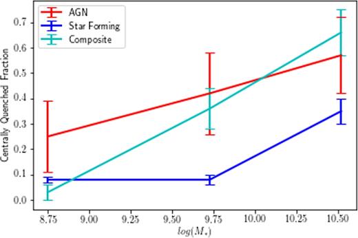 The fraction of galaxies which are centrally quenched, for galaxies which have an integrated BPT classification of AGNs, star-forming, and composite, in three bins of stellar mass.