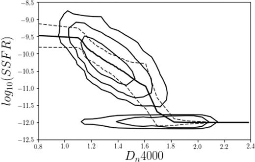 Contours of the distribution of Dn4000 and SSFR, the contours represent the 1, 2, and 3σ levels. The thick solid line is the mean fitted to the data we use for spaxels which are marked as composite or AGNs/LINERs from the BPT diagram. Spaxels which we classify as low SNR are included in this model with an upper limit of log10(SSFR) = −11.5. The dashed lines are the standard deviation from the mean.