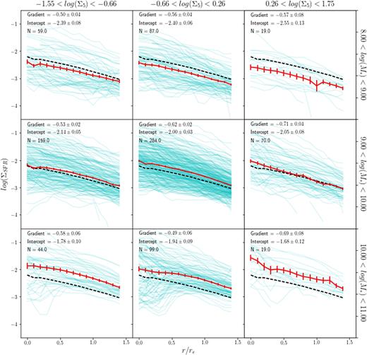 We show the star formation rate surface density in three bins of stellar mass (rows) and three bins of environment density (columns). The cyan lines are the mean radial profiles of the individual galaxies, the solid red line represents the mean profile of all galaxies in the bin, and the black dashed line is the mean profile of all galaxies in the sample. We show the properties of a linear fit to the mean profile in the top left corner of each panel.