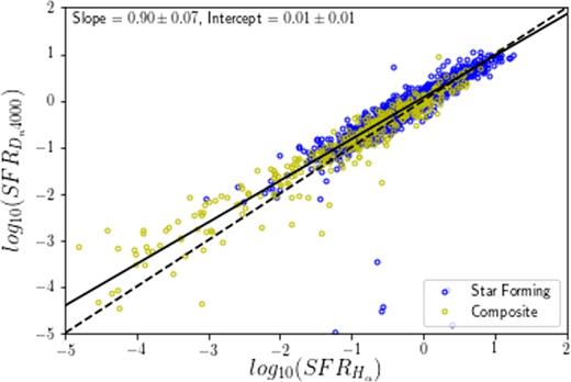We show the star formation rates calculated using just the H α method and just the Dn4000 method for star-forming and composite galaxies in MaNGA. The dashed line shows the 1-to-1 relation and the solid line shows the linear regression fit. We provide the slope and intercept of the fit in the top left corner, with errors calculated from 1000 bootstrap resamplings of the data.
