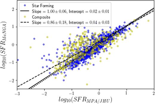 Values of the star formation rates calculated using the method described here for star-forming (blue) and composite (yellow) MaNGA galaxies, compared with their star formation rates calculated in B04 for the MPA/JHU catalogue. The dotted line shows the one-to-one relations, the solid line is the linear fit to the star forming galaxies, and the dashed line is the fit to the composite galaxies. The parameters of the fits are shown in the top left corner, with errors calculated from 1000 bootstrap resamplings.