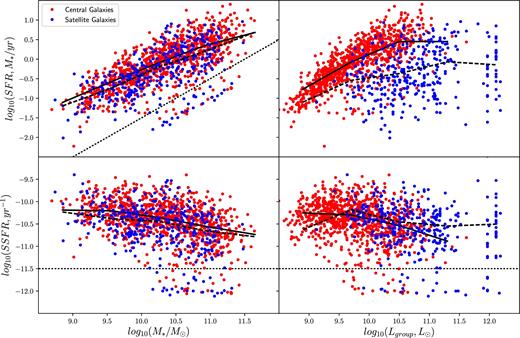 We show the relationships between stellar mass in the left column, group luminosity in the right column, star formation rate in the top row, and specific star formation rate in the bottom row, for galaxies with star-forming and composite BPT types. Galaxies are coloured based on their environment, with centrals in red and satellites in blue. We include the mean values of SFR and SSFR at fixed M* and Lgroup as solid lines for centrals and dashed lines for satellites. The dotted lines indicate the position of the sample cut in specific star formation rate at log10(SSFR) = −11.5.