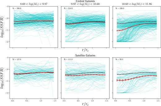 The radial SSFR profiles in three bins of stellar mass. The individual profiles are shown by the cyan lines and the mean profile in the bin is shown by the solid red line. The dashed black line shows the mean profile of all galaxies in the sample. The number of galaxies in each bin is shown in the top left corner of each panel. The top row is the central galaxies and the bottom row is the satellite galaxies. The error bars are calculated from the scatter in 1000 bootstrap resamplings.