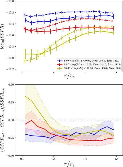 (Top) The mean radial SSFR profiles of central (dashed) and satellite (solid) lines in bins of stellar mass. (Bottom) The fractional difference between the central and satellite mean profiles in bins of stellar mass. The shaded regions and error bars represent the 1σ scatter in 1000 bootstrap resamplings.