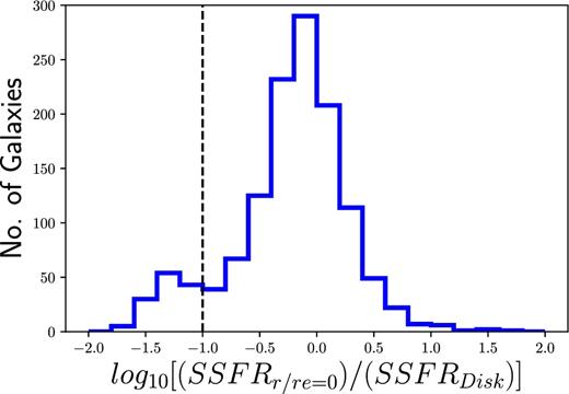 Histogram showing the ratios between the SSFR in the centre most radial bin and the mean SSFR beyond r/re = 0.75. We show with a dashed line the cut between the centrally suppressed and unsuppressed galaxies, which marks where the disc has SSFR is approximately 10 times higher than the core of the galaxy.