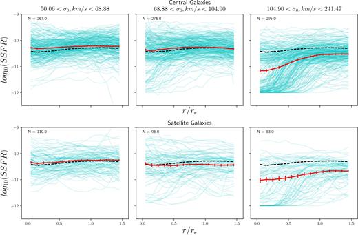 The radial SSFR profiles in three bins of σ0. The individual profiles are shown by the cyan lines and the mean profile in the bin is shown by the solid red line. The dashed black line shows the mean profile of all galaxies in the sample. The number of galaxies in each bin is shown in the top left corner of each panel. The top row is the central galaxies and the bottom row is the satellite galaxies. The error bars are calculated from the scatter in 1000 bootstrap resamplings.