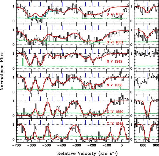 Voigt profile fits for the high-ionization lines. The zero velocity corresponds to zgal = 0.9289. The smooth (red) curves are the best-fitting profiles overplotted on the top of the data (black histogram). O vi λ1037 is blended with C ii λ1036 absorption. The cyan (dashed) curve show fit with both O vi and C ii. Errors in each pixels are shown as grey (green) histograms. The ticks represent the line centroids of the best-fitting Voigt profile components.