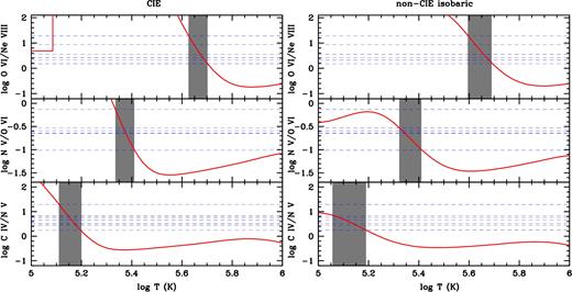 CIE (left) and non-CIE (right) models for the high ions. Various column density ratios are plotted against gas temperature. The horizontal dashed lines represent the observed values of column density ratios in different absorption components (Table 3). The red lines are the predicted column density ratios of Gnat & Sternberg (2007). The shaded regions indicate overall range in temperature to explain the ratios. No single range in temperature could explain all the ratios simultaneously for any of these models. The straight lines seen in the top left-hand panel is an artefact caused due to inappropriate handling of the Ne viii ionization fraction at temperatures much lower than the temperature at its peak.