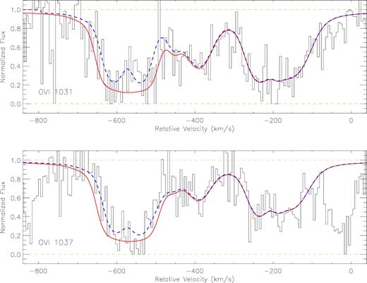 Synthetic spectrum for a model that adopts the CIE solutions of T11 for the two components at v = −613 and −540 km s−1 . The blue dashed curve is our adopted, photoionization model spectrum while the red solid curve is the same but with a CIE model with T = 105.6 K, bmin(O vi) = 20.3 km s−1 and $\log N({\rm O\,\,{\small VI}}) \sim$ 16.0 (ten times larger than our adopted column density) for the two components in question. The CIE model does not match the observed O vi absorption. This demonstrates that although the O vi profile is partially saturated, the adopted O vi column density cannot be arbitrarily large to account for the CIE solution with log (T) ≈ 5.6.