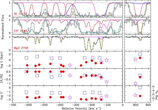Summary of PI model parameters in individual low-/intermediate-/high-ionization components. In the top three panels, profiles and our adopted models of Ly α, C ivλ1548, and Mg ii λ2796 are also shown. The colour convention is the same as in Figs 2(a) and 3(a), red lines correspond to the low-ionization model, blue lines to the high-ionization model, magenta to intermediate-ionization and the Ly α-only cloud at ∼−340 km s−1. The total profile is shown in green. The bottom three panels show the sizes, metallicities, and ionization parameters for each model cloud, red circles for Mg ii clouds, blue squares for N vclouds, magenta stars for Si ivclouds.