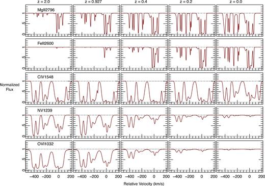 Redshift evolution of different absorption lines detected in the present absorber. An absorber with the same density, temperature, and metallicity as the one in our system, placed in the EBR at different redshifts, would be observed to look like the plotted profiles. The ions are indicated in the left-most columns. The redshifts are indicated in the top-most panels. The changes in profiles are due to the changing ionizing EBR at different redshifts. The physical processes/structures that produced the strongest intervening O vi absorber at z ∼ 1 would not have produced any detectable O vi at z ≲ 0.2.