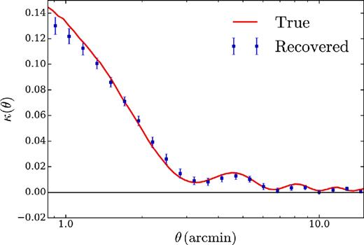 Azimuthally averaged κ profile recovered from analysis of simulated data. Red solid curve shows the true κ profile around mock clusters with M = 2.5 × 1014 M⊙ after the application of the filtering described in Section 4.2. Blue data points with errorbars show recovered κ in the presence of realistic noise, foreground emission, beam, and transfer function using 20 000 clusters. The measurement pipeline recovers an unbiased estimate of the true κ profile to within the uncertainties.