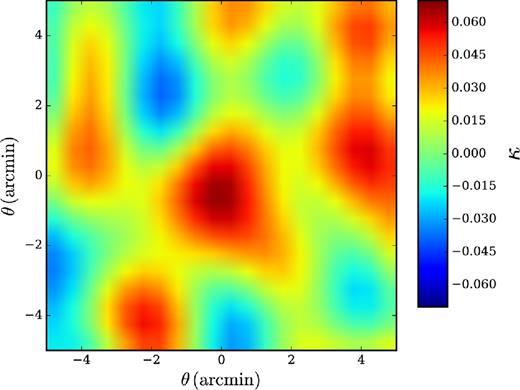 The stacked, weighted 2D κ profile recovered from the analysis of CMB temperature data around 3697 redMaPPer clusters. Each pixel in the cutout is 0.5 arcmin on a side.