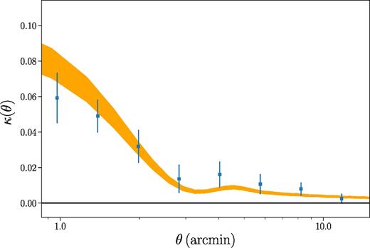 The azimuthally averaged κ profile recovered from measurement of CMB lensing around 3697 redMaPPer clusters detected in DES Y1 data (blue points with errorbars). The errorbars shown are the diagonal elements of the full covariance determined from a jackknife resampling of the cluster sample; there is significant covariance between adjacent data points. The orange region indicates the allowed range of model predictions (68 per cent confidence region) given the results of the fit for parameters of the cluster mass–richness relation.