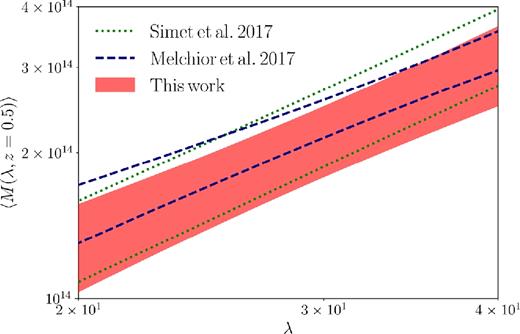 Comparison of constraints obtained on the redMaPPer mass–richness relation from CMB cluster lensing (this work) and cluster-galaxy lensing (Melchior et al. 2017; Simet et al. 2017). The solid band and lines illustrate the 1σ ranges allowed by the different constraints. Note that unlike the Melchior et al. (2017) and Simet et al. (2017) analyses, this work imposes an informative prior on the slope of the mass–richness relation.
