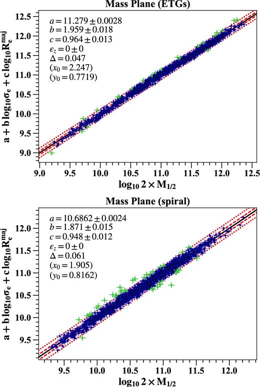 The edge-on view of the best-fitting mass plane for the ETGs (top) and the spiral galaxies (bottom) in our sample. The coefficients of the best-fitting plane a + b(x − x0) + c(y − y0) and the observed scatter Δ in z are shown at upper left of each panel. The red dashed lines show the 1σ (68 per cent) and 2.6σ (99 per cent). The outliers excluded from the fit by the LTS_PLANEFIT (Cappellari et al. 2013a) procedure are shown with green symbols.
