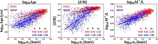 log Age (left), metallicity (middle), and stellar mass-to-light ratio (right) versus velocity dispersion. Early-type and spiral galaxies are shown with red and blue dots, respectively. The coloured solid lines show the best-fitting line a + b(x − x0) using the LTS_LINEFIT (Cappellari et al. 2013a) procedure. The coefficients are shown in the lower right in each panel while the black dashed line shows the results from Scott et al. (2017) for their galaxies in clusters.