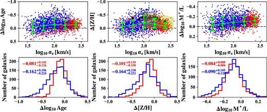 Top: gradients of log Age (left), metallicity (middle), and stellar mass-to-light ratio (right) versus velocity dispersion. Early-type and spiral galaxies are shown with red and blue dots, respectively. The green error bars show the median and scatter of all the galaxies in each bin, calculated as the 16th, 50th, and 84th percentiles. In the middle panel, black stars are the results from Kuntschner (2015), the pink dashed line shows the trend from Spolaor et al. (2009) while the yellow shaded region shows the galaxy distribution from the simulation Hopkins et al. (2009). Bottom: distribution of the log Age (left), metallicity (middle), and stellar mass-to-light ratio (right) gradients for the early-type and spiral galaxies. The medians and 1σ scatters of the distributions are shown in each panel.