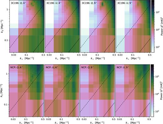 Cylindrically averaged 2D PS of the polarized emission observed by LOFAR in the inner 4° × 4° (first two columns from the left) and 9° × 9° (last two columns) of the 3C196 (top row) and NCP (bottom row) fields within the frequency range of 150–160 MHz. Both Stokes Q (first and third columns) and U (second and fourth columns) spectra are shown in units of (mK)2. The lower solid and upper dashed lines correspond to the boundaries of the primary and horizon wedges, respectively.