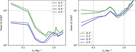 PS of polarized emission observed by LOFAR as a function of k∥ averaged over k⊥ ∼ 0.02–0.1 Mpc−1 in the 3C196 (left) and NCP (right) fields within 4° × 4° (green, upper lines) and 9° × 9° (blue, lower lines). The solid and dashed lines correspond to the Stokes Q and U spectra, respectively.