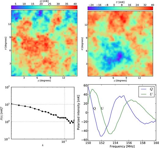 Top: Galactic diffuse foreground model in Stokes Q and U at 155 MHz created from the ‘model B’ of Jelić et al. (2010). Bottom left: The power spectrum of the above model. Bottom right: Frequency spectra of the Stokes Q and U emission of the model for a single pixel.