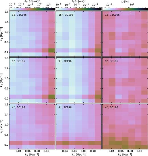 PS created from the visibilities corresponding to the model of Fig. 3 towards the 3C196 field. The three rows represent three FoV centred around 3C196: from top to bottom 15° × 15°, 9° × 9°, and 4° × 4°, respectively. The three columns represent Stokes |Q + iU| ≡ P, I, and $\sqrt{I/P}$ from left to right, respectively.