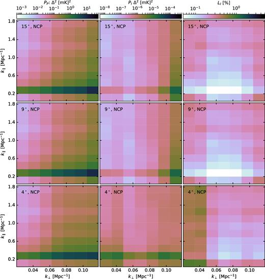 PS created from the visibilities corresponding to the model of Fig. 3 towards the NCP field. The three rows represent three FoV centred around NCP: from top to bottom 15° × 15°, 9° × 9°, and 4° × 4°, respectively. The three columns represent Stokes |Q + iU| ≡ P, I, and $\sqrt{I/P}$ from left to right, respectively.