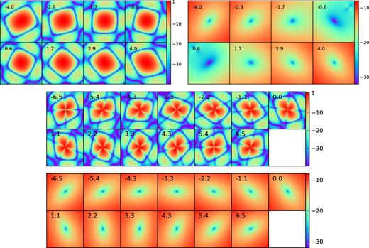 Top left: LOFAR PB model for linear polarization within 15° × 15° of the 3C196 field for a single baseline at 150 MHz, i.e. $\sqrt{M_{22}^2+M_{33}^2}$ where the subscripts represent the components of the PB Mueller matrix. Top right: Leakage from linear polarization to Stokes I as a fraction of Stokes I, i.e. $\sqrt{M_{12}^2+M_{13}^2}/M_{11}$, for the same field. The middle and bottom rows show the same polarization PB model and leakage terms for the NCP field. All PBs have same FoV and are normalized with respect to the Mueller matrix at the phase centre. The colourbars are shown in dB unit, and the numbers on the top-left corners show the hour angles at which the PBs are measured. Note that the parameter plotted here is slightly different than IXRM (equation 1, Asad et al. 2016).