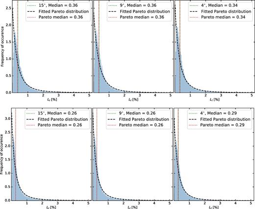 Histograms of the leakage rms ($L_I^{{\rm rms}}$) over the instrumental k-space of the 3C196 (top row) and NCP (bottom row) fields. The three columns correspond to the FoV of 15° × 15°, 9° × 9°, and 4° × 4° from left to right, respectively. The median values calculated from the original data and the fitted Pareto distribution are shown on the insets.