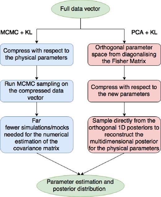 Diagram highlighting the two compression methods presented in this work, including the respective advantages with respect to the uncompressed data vector.
